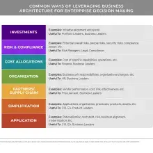 Colorful table showing how business architecture can be used to leverage enterprise decisions