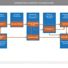 Conceptual flow chart showing the connections between strategy and execution