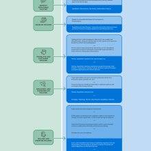 Detailed chart illustrating how business architecture supports policy making and compliance