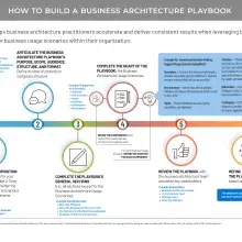 Sequential diagram showing the steps to creating a business architecture playbook