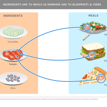 Ingredients and Meals