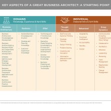 Six column diagram showing key aspects of a great business architect