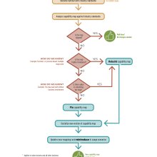 Flow chart showing how to deal with a legacy capacity map