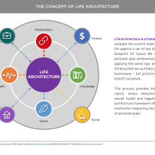 Diagram showing nodes that represent key components of life architecture