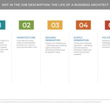Table showing roles and characteristics of a business architect