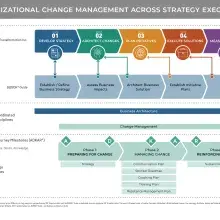 Diagram showing alignment of business architecture and organizational change management