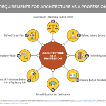 diagram showing requirements for architecture as a profession