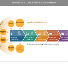 Diagram showing the sources of change in an organization