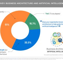 Pie chart showing business architecture and artificial intelligence  