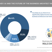 pie chart showing AI and the Future of the Business Architecture Role