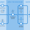 map showing practitioner's journey highlighting apply the discipline