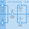 map showing practitioner's journey highlighting begin the journey