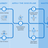 map showing practitioner's journey highlighting master and give back